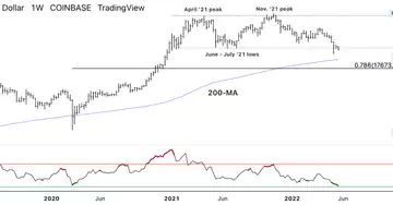 Bitcoin experiences resistance at $33K; support at $22K-$25K