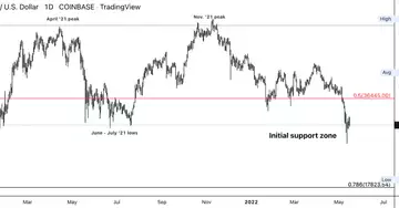 Bitcoin struggles around $27K-$30K support zone; resistance at $35K