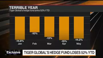 Tiger Global's 52% Plunge Prompts Fee Cut