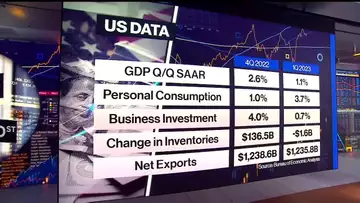 US GDP Slows More Than Expected as Jobless Claims Fall