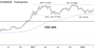 Bitcoin collapses; support at $30K