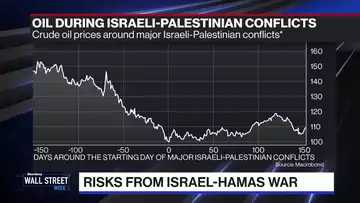 Risks from the Israel-Hamas War