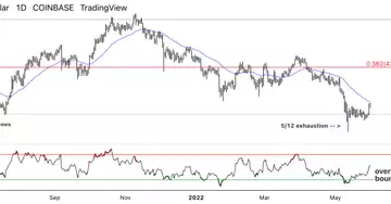 Bitcoin: Relieved Upswing Meets Resistance at $33K-$35K