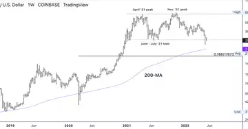 Bitcoin drifts down; support at $25K-$27K