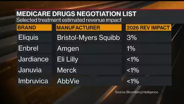 Biden Targets J&J, Bristol Drugs for Medicare Price Cuts