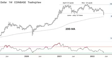 Bitcoin oversold; resistance at $33K-$35K