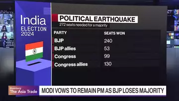 India's Modi to Rely on Allies to Form New Government