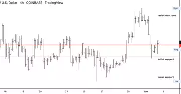 Bitcoin stabilizes in narrow trading range with resistance at $33K