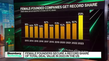 Female Founders Raised a Record Share of Funding in 2023