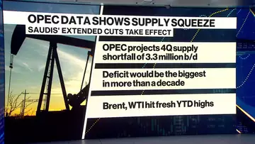 Oil Extends Rally as OPEC Signals Supply Crunch