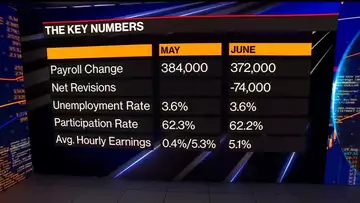 Breaking Down the June Jobs Report: 372,000 Added