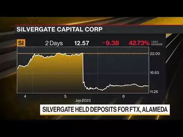 Silvergate Sinks by Record on Deposit Run, Staff Layoffs