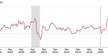 Past peak inflation could be misleading as price pressures continue to rise