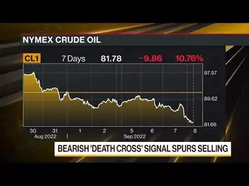 Bearish Technical Signal Spurs Oil Selling Frenzy