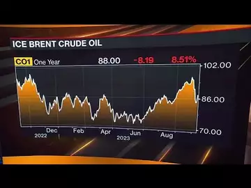 Energy Aspects Sees Oil at $90-$100 Barrel in Q4