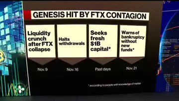 Crypto Firm Genesis Tries to Stay Afloat
