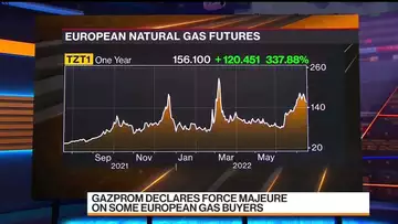 Gazprom Declares Force Majeure on European Gas Buyers