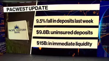 PacWest Says Deposits Fell Nearly 10% Last Week