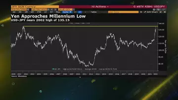 Japanese Yen Expected to Weaken Further, CBA Says