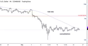 Bitcoin stabilizes in narrow range; support at $27K, resistance at $30K-$35K