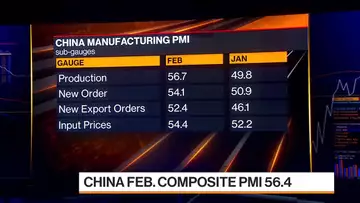 China Factory Activity Surges to Decade High