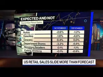 Retail Sales Fall More Than Forecast, PPI Also Declines