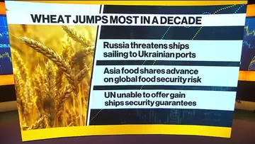 Wheat Prices Surge as Russia Threatens Ships Headed to Ukraine