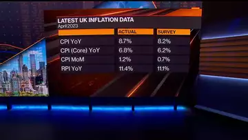 UK Inflation Stays Much Stronger Than Expected