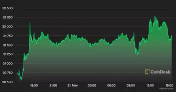 Market Wrap_ Bitcoin Rises to $32K, Outperforming Altcoins