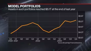 Goldman Sachs' Wilson-Elizondo on Model-Portfolio Popularity