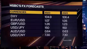 King Dollar Is Back, HSBC's Chew Says