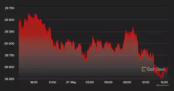 Market Wrap_ Bitcoin Stuck Below $30K as Buyers Remain on the Brink