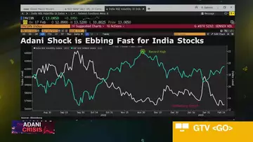 Adani Group Shock for $3.1 Trillion India Stock Market Is Ebbing Fast