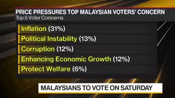 Price Pressures Top Malaysian Voters’ Concern