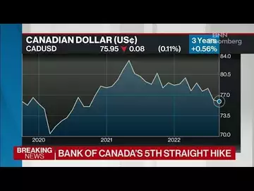 Bank of Canada Hikes by 75 Basis Points