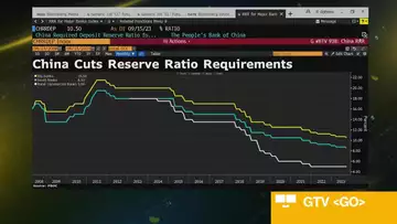 China Central Bank Cuts Reserve Requirements for Second Time This Year