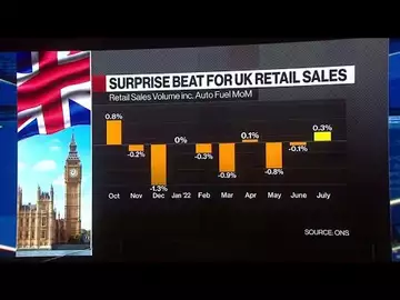 UK Retail Sales Unexpectedly Rise 0.3% in July