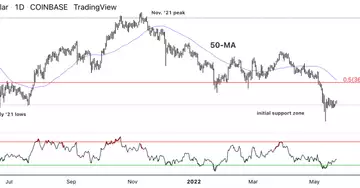 Bitcoin holds support at $27K-30K; resistance at $35K