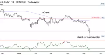 Bitcoin holds support above $27K; resistance at $35K-$40K