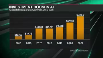 The Booming Investment in AI