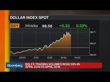 Global FX Trading Surges to $6.6 Trillion-A-Day Market