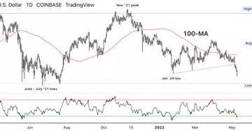 Bitcoin under pressure; support at $27K-$30K