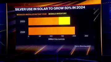 Silver Spikes as Solar Sucks Supply: BNEF