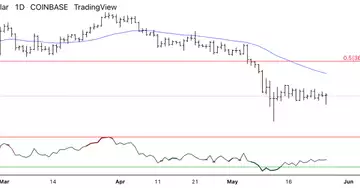 Bitcoin parries earlier losses; resistance at $33K