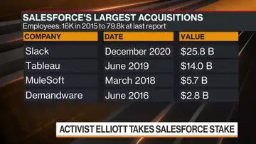 Salesforce Shares Rise as Elliott Takes Share