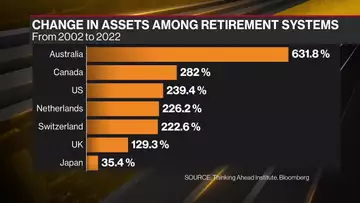 Wall Street’s Next Prize Is a $2 Trillion Australia Pension Pot