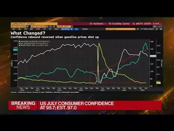 US Consumer Confidence Drops to Lowest Since Feb. 2021