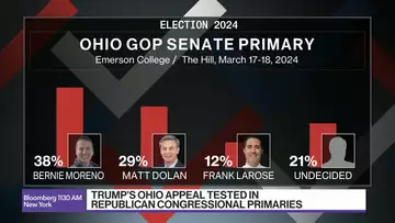 Trump's Ohio Appeal Tested In GOP Congressional Primaries