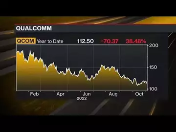 Qualcomm Tumbles After Forecast Missed Estimates