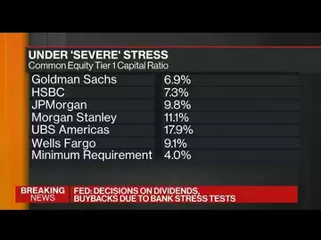 Fed Caps Bank Dividends, Bans Share Buybacks Through September